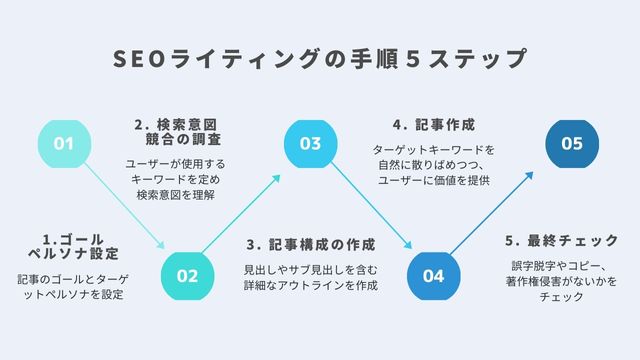 SEOライティングの手順5ステップ＿インフォグラフィック